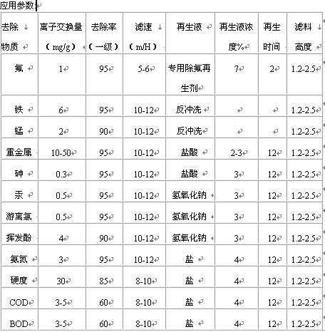 除氟設(shè)備應用參數(shù)